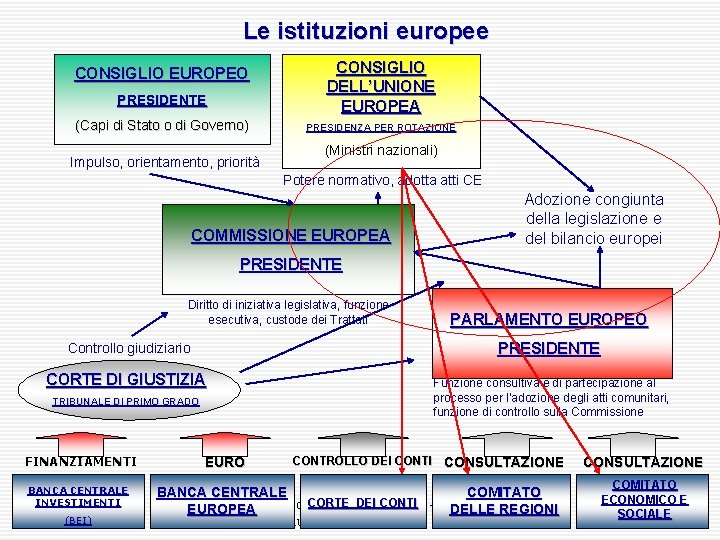 Le istituzioni europee CONSIGLIO EUROPEO PRESIDENTE (Capi di Stato o di Governo) Impulso, orientamento,