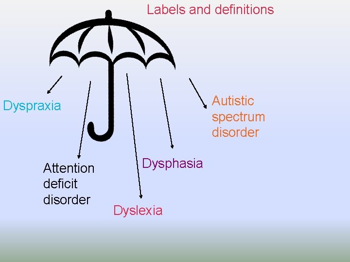 Labels and definitions Autistic spectrum disorder Dyspraxia Attention deficit disorder Dysphasia Dyslexia 