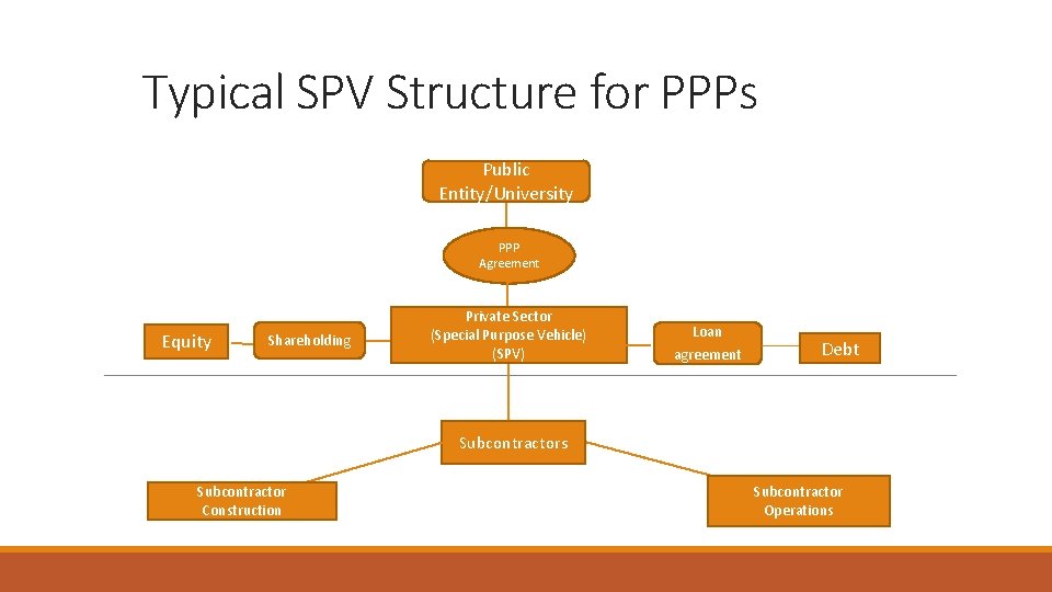 jj Typical SPV Structure for PPPs Public Entity/University PPP Agreement Equity Shareholding Private Sector