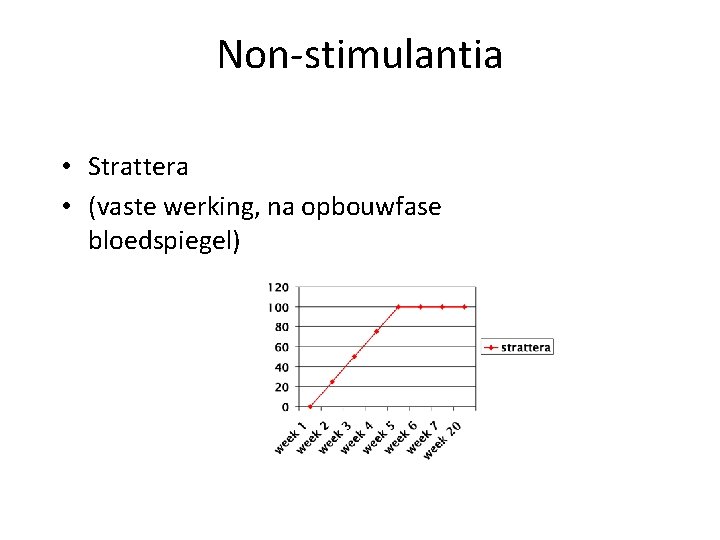 Non-stimulantia • Strattera • (vaste werking, na opbouwfase bloedspiegel) 