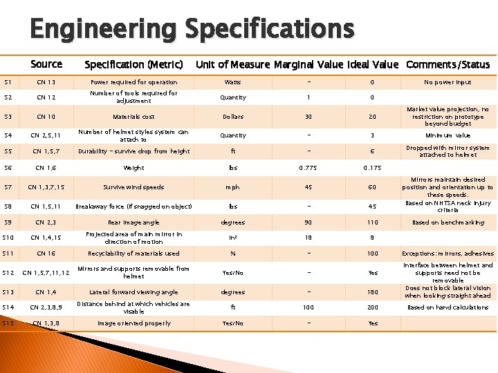 Engineering Specifications Source Specification (Metric) S 1 CN 13 Power required for operation Watts
