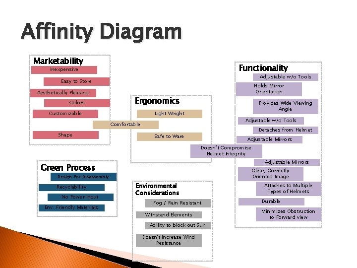 Affinity Diagram Marketability Functionality Inexpensive Adjustable w/o Tools Easy to Store Aesthetically Pleasing Colors