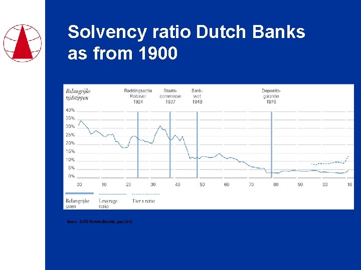 Solvency ratio Dutch Banks as from 1900 Source: DNB Kwartaalbericht, juni 2010 