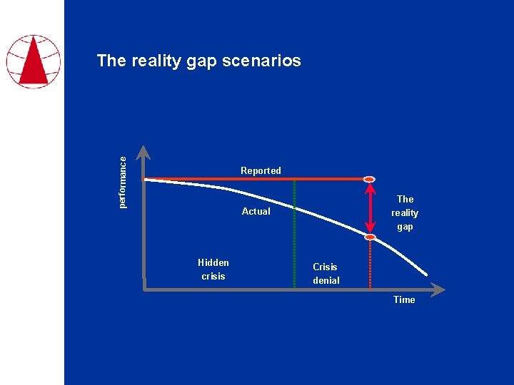 performance The reality gap scenarios Reported The reality gap Actual Hidden crisis Crisis denial