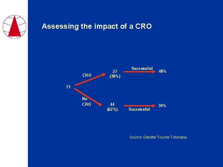 Assessing the impact of a CRO 27 (38%) Successful 48% 71 No CRO 44