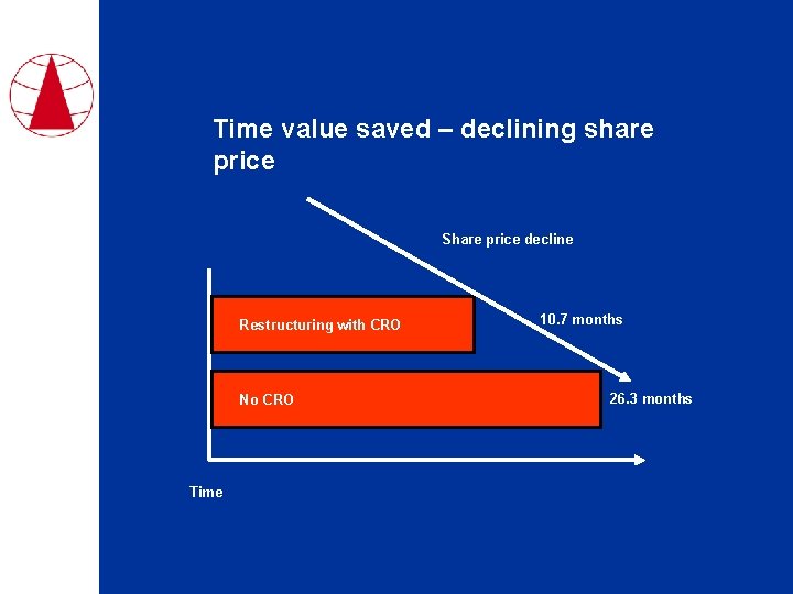 Time value saved – declining share price Share price decline Restructuring with CRO No