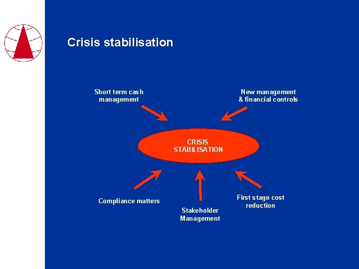 Crisis stabilisation Short term cash management New management & financial controls CRISIS STABILISATION Compliance