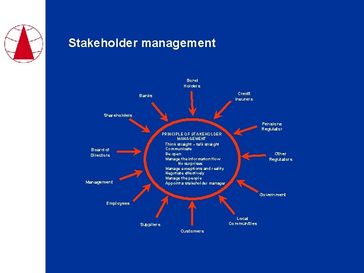 Stakeholder management Bond Holders Credit Insurers Banks Shareholders Pensions Regulator Board of Directors Management