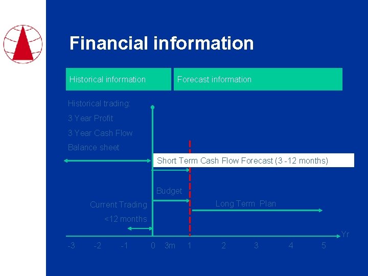 Financial information Historical information Forecast information Historical trading: 3 Year Profit 3 Year Cash
