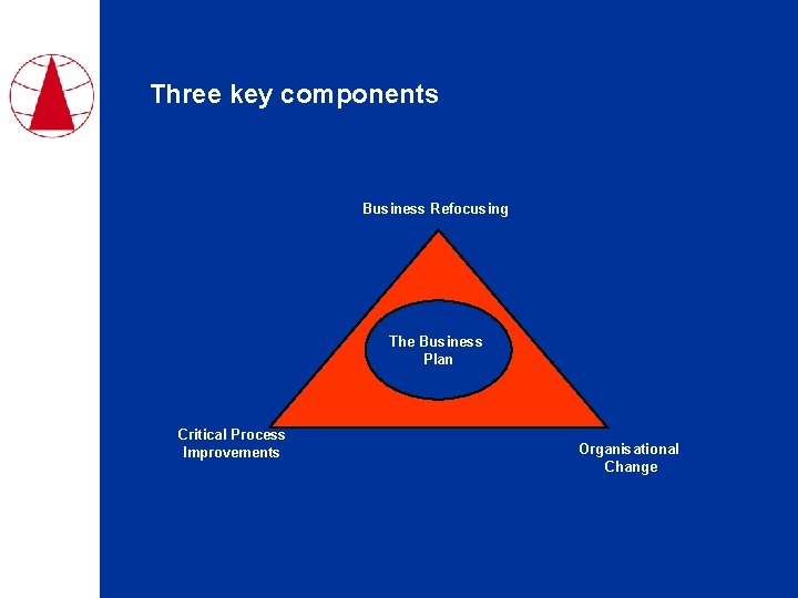 Three key components Business Refocusing The Business Plan Critical Process Improvements Organisational Change 