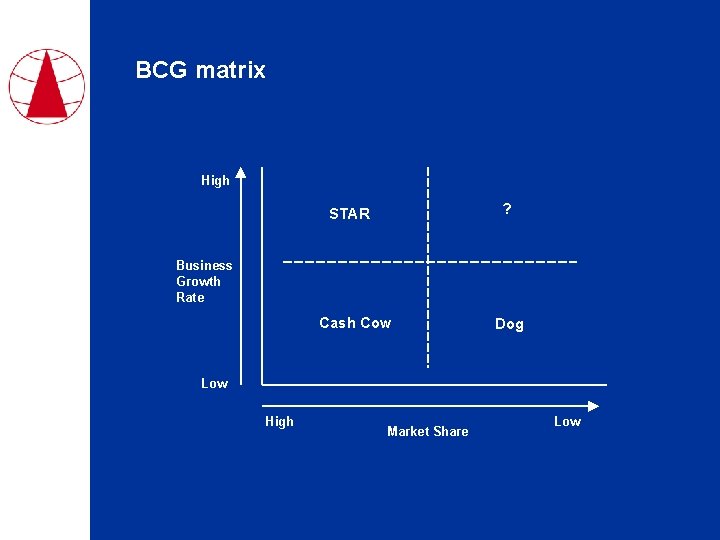 BCG matrix High ? STAR Business Growth Rate Cash Cow Dog Low High Market