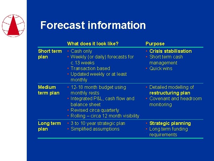 Forecast information What does it look like? Purpose Short term plan • Cash only