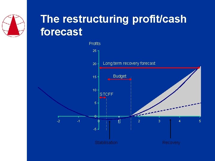 The restructuring profit/cash forecast Profits 25 Long term recovery forecast 20 Budget 15 10