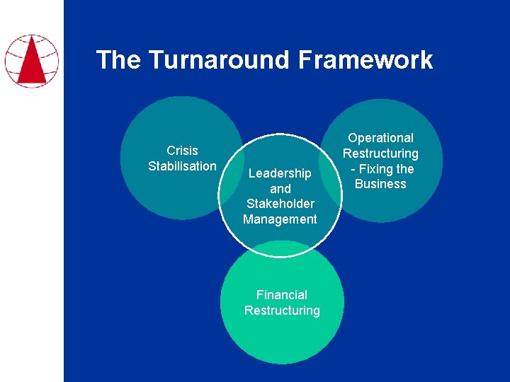 The Turnaround Framework Financial restructuring cannot be viewed in isolation Crisis Stabilisation Leadership and