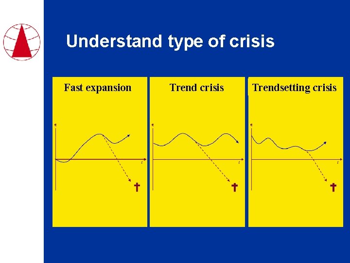Understand type of crisis Fast expansion Trend crisis Trendsetting crisis 