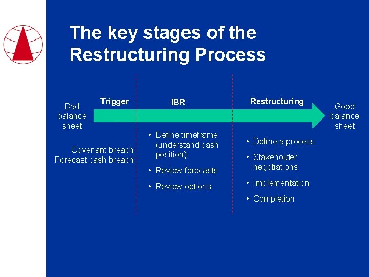 The key stages of the Restructuring Process Bad balance sheet Trigger Covenant breach Forecast