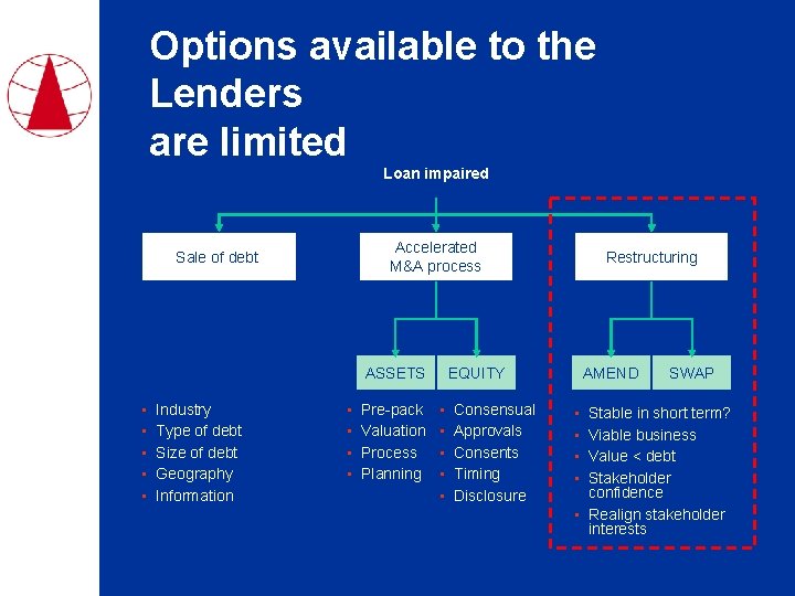 Options available to the Lenders are limited Loan impaired Accelerated M&A process Sale of