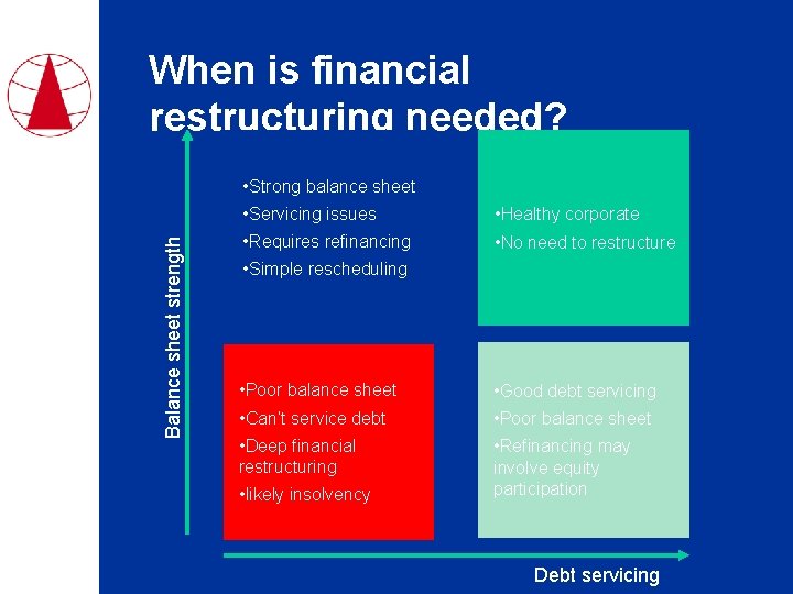 When is financial restructuring needed? Balance sheet strength • Strong balance sheet • Servicing