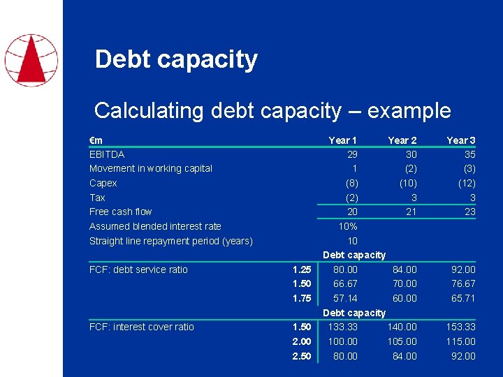 Debt capacity Calculating debt capacity – example €m EBITDA Movement in working capital Capex