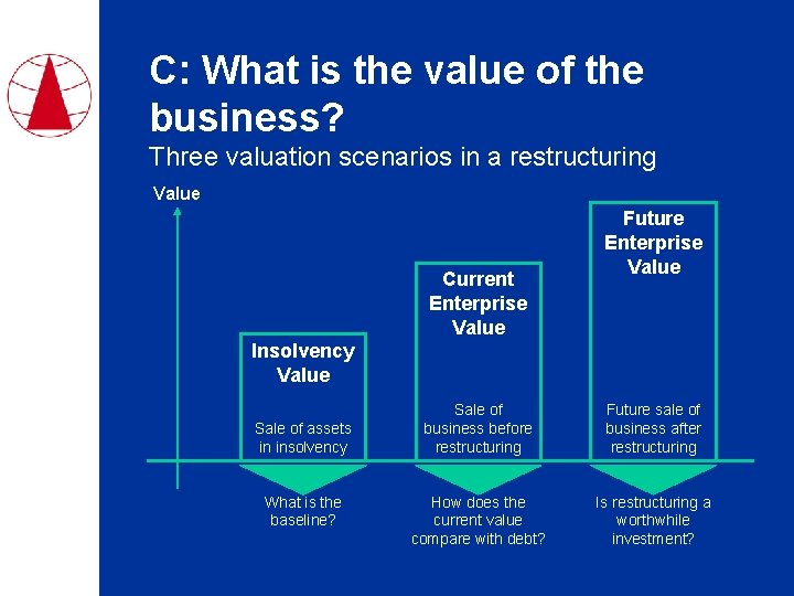 C: What is the value of the business? Three valuation scenarios in a restructuring