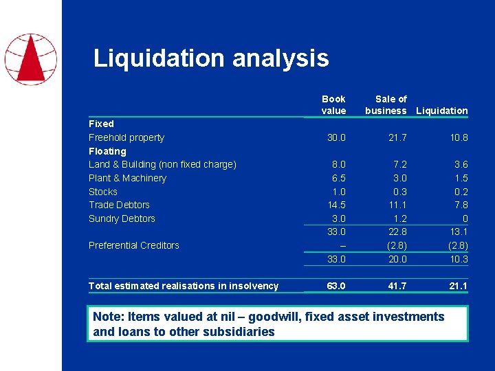 Liquidation analysis Book value Fixed Freehold property Floating Land & Building (non fixed charge)