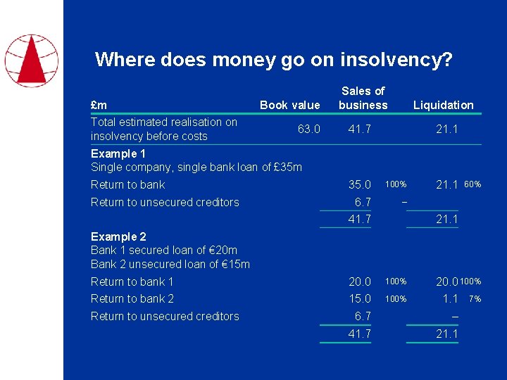 Where does money go on insolvency? £m Total estimated realisation on insolvency before costs