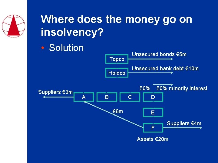 Where does the money go on insolvency? • Solution Unsecured bonds € 5 m