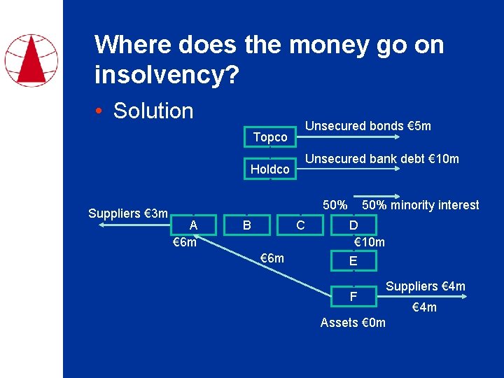 Where does the money go on insolvency? • Solution Unsecured bonds € 5 m