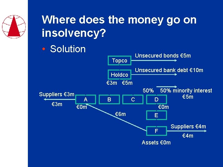 Where does the money go on insolvency? • Solution Unsecured bonds € 5 m