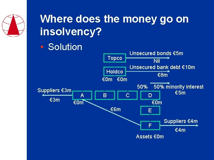 Where does the money go on insolvency? • Solution Topco Holdco € 0 m