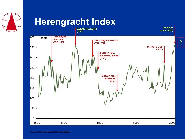 Herengracht Index Previous Price record (1736) Third English. Dutch war (1672 -1674 New Price