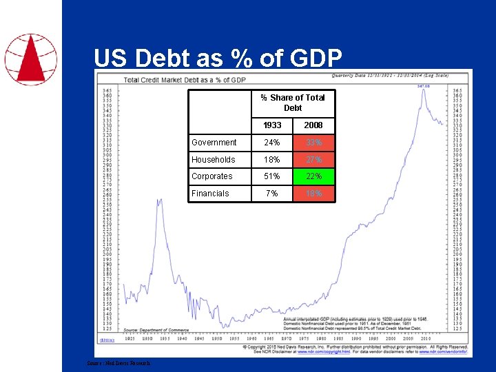 US Debt as % of GDP % Share of Total Debt Source: Ned Davis