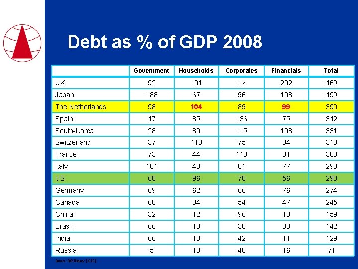 Debt as % of GDP 2008 Government Households Corporates Financials Total UK 52 101