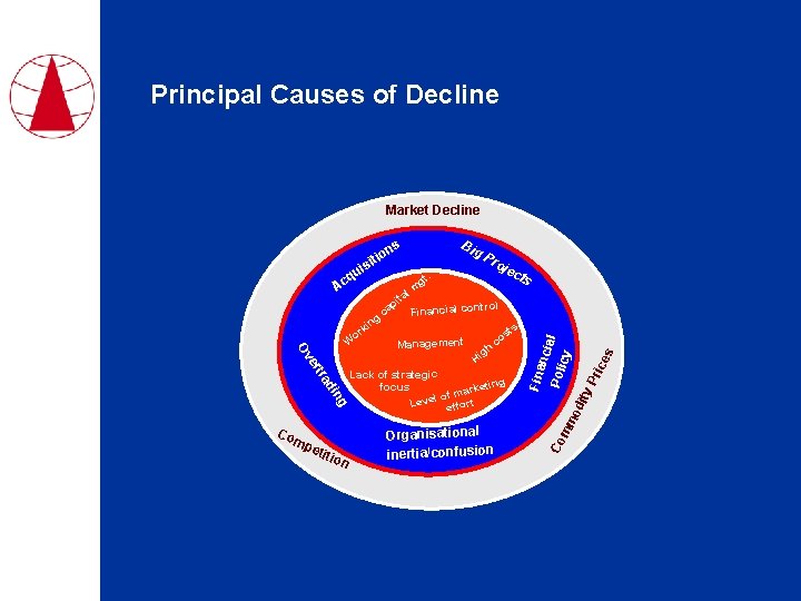 Principal Causes of Decline Market Decline Big ns o iti s ui etit ion