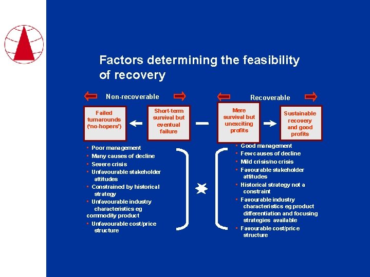 Factors determining the feasibility of recovery Non-recoverable Failed turnarounds (‘no-hopers’) • • Short-term survival