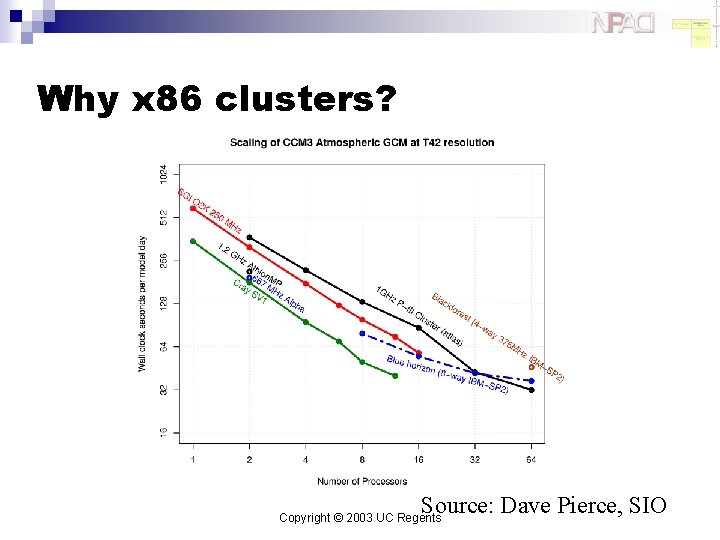 Why x 86 clusters? Source: Dave Pierce, SIO Copyright © 2003 UC Regents 