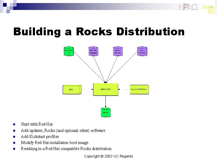 Building a Rocks Distribution n n Start with Red Hat Add updates, Rocks (and