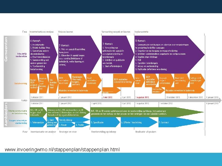 www. invoeringwmo. nl/stappenplan. html 