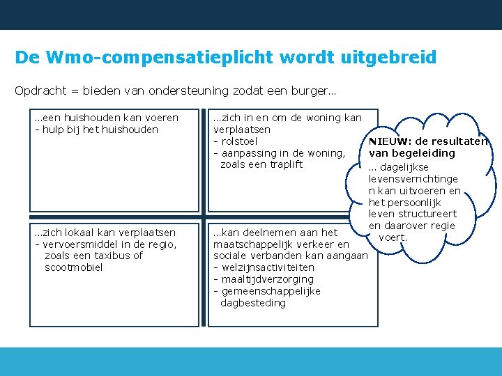 De Wmo-compensatieplicht wordt uitgebreid Opdracht = bieden van ondersteuning zodat een burger… …een huishouden