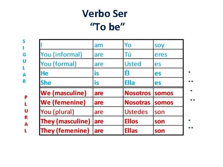 Verbo Ser “To be” S I G U L A R P L U
