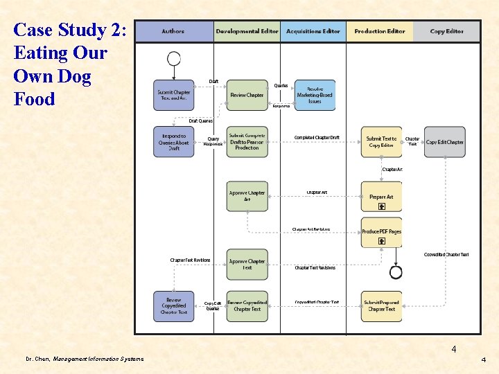 Case Study 2: Eating Our Own Dog Food 4 Dr. Chen, Management Information Systems