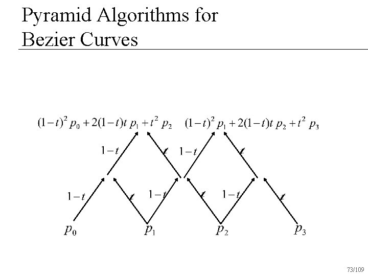Pyramid Algorithms for Bezier Curves 73/109 