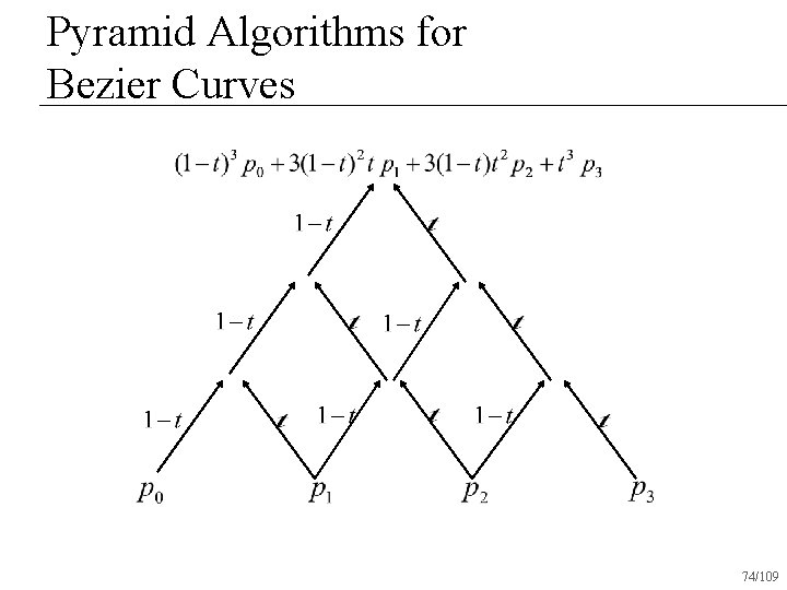 Pyramid Algorithms for Bezier Curves 74/109 