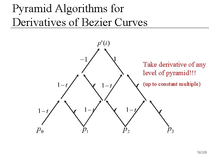 Pyramid Algorithms for Derivatives of Bezier Curves Take derivative of any level of pyramid!!!