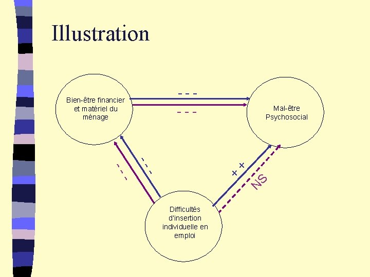 Illustration - - - Bien-être financier et matériel du ménage - - - +