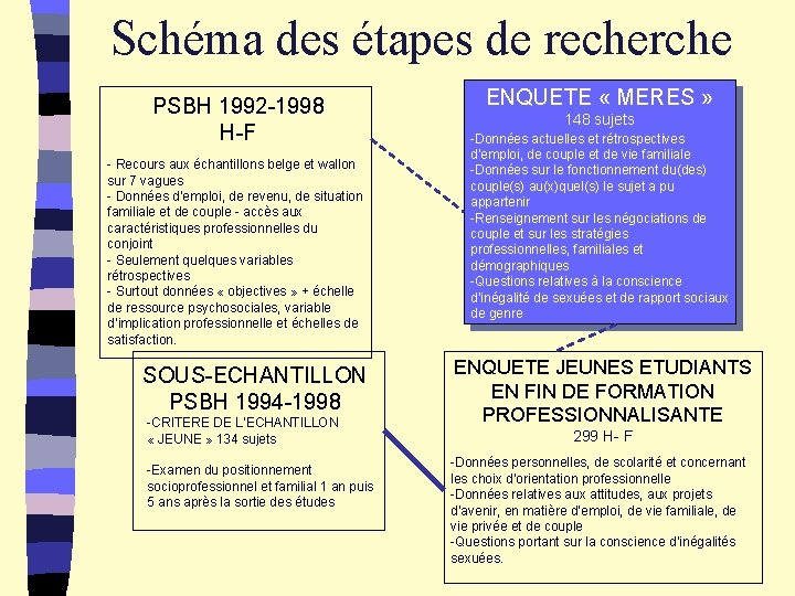 Schéma des étapes de recherche PSBH 1992 -1998 H-F - Recours aux échantillons belge