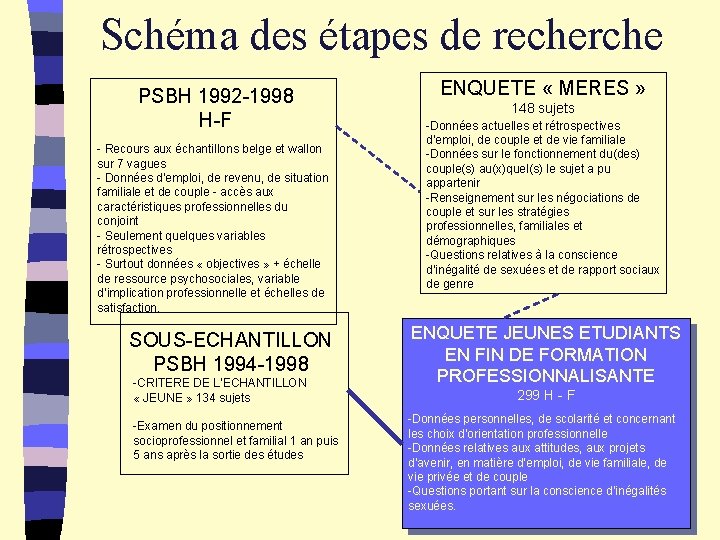 Schéma des étapes de recherche PSBH 1992 -1998 H-F - Recours aux échantillons belge