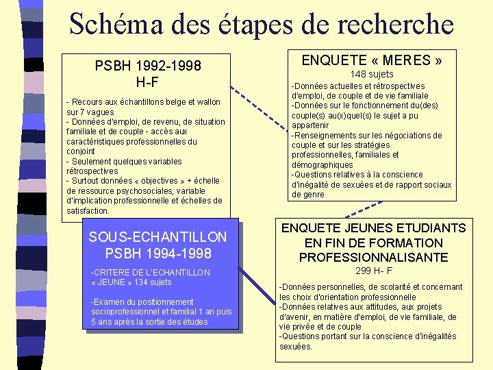 Schéma des étapes de recherche PSBH 1992 -1998 H-F - Recours aux échantillons belge
