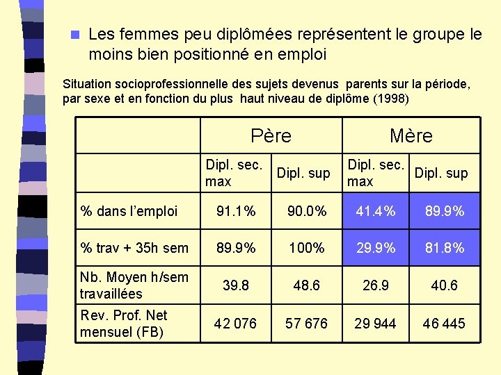 n Les femmes peu diplômées représentent le groupe le moins bien positionné en emploi