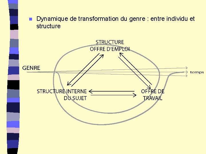 n Dynamique de transformation du genre : entre individu et structure 